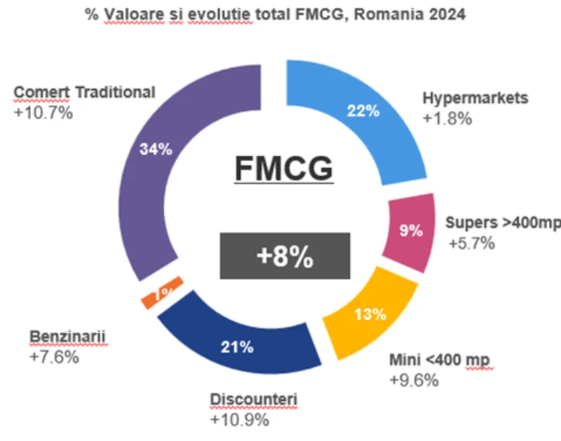 retail FMCG domenii