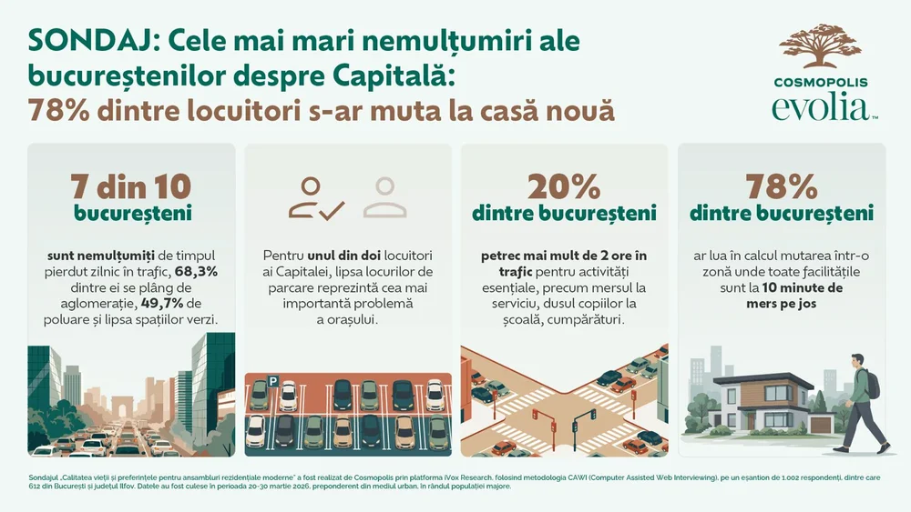 Cele mai mari nemulțumiri ale bucureștenilor despre Capitală: 78% dintre locuitori s-ar muta la casă nouă