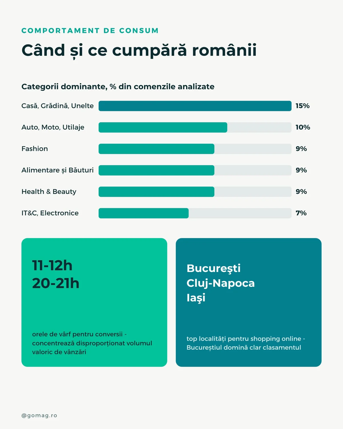 cum ce cumpara romanii 2026 cum ce cumpara romanii 2026