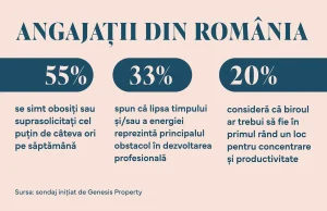 Sondaj Genesis Property: Aproape 55% dintre angajați se simt obosiți sau suprasolicitați cel puțin de câteva ori pe săptămână
