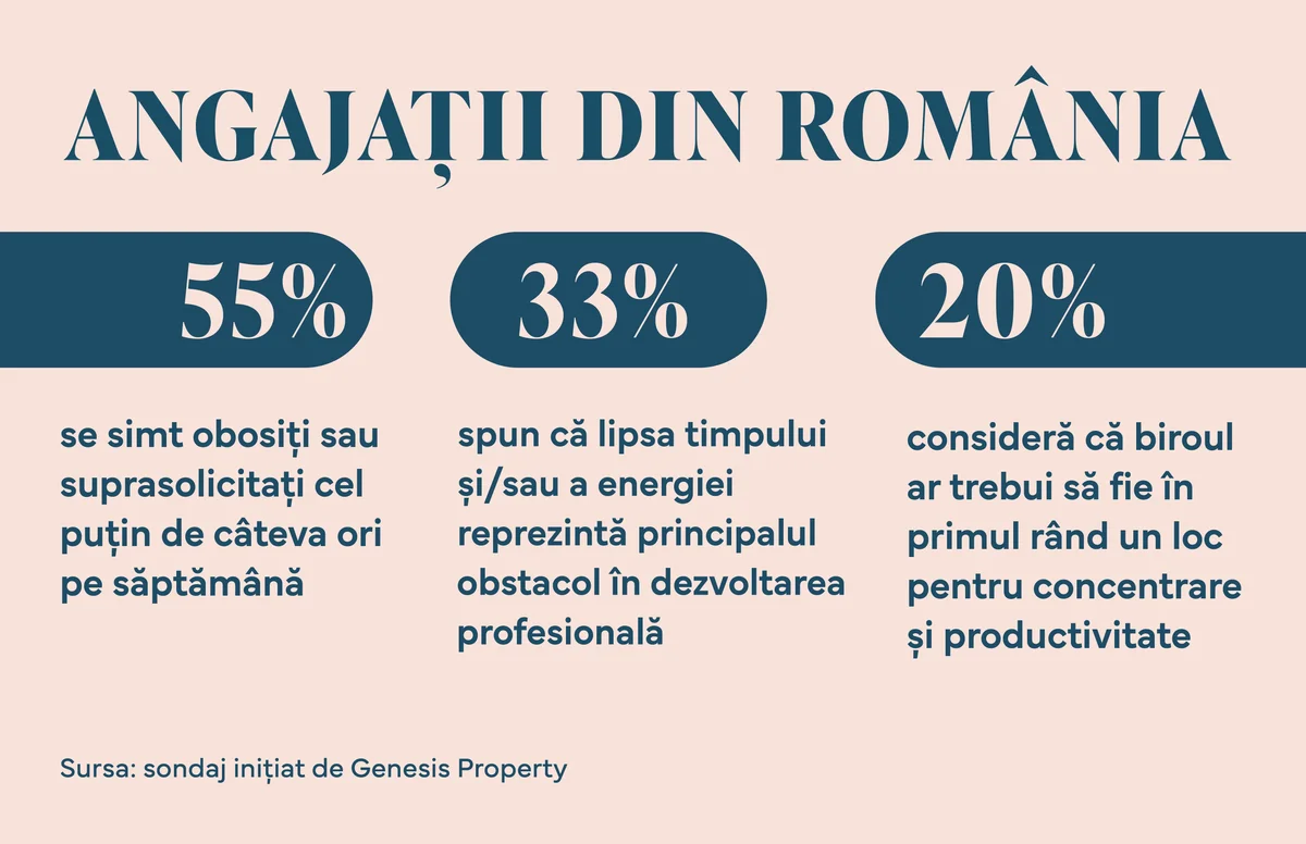 Sondaj Genesis Property: Aproape 55% dintre angajați se simt obosiți sau suprasolicitați cel puțin de câteva ori pe săptămână